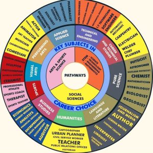 Career Wheel Compass Wall Mounted – Navigate Your Professional Journey with Purpose